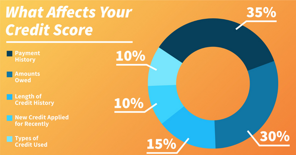 What-Affects-your-credit-score