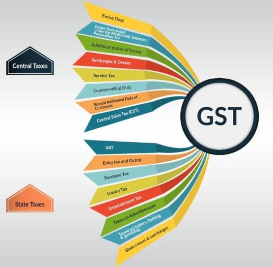 GST Taxes