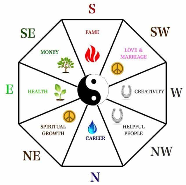 Vastu Directions for a home