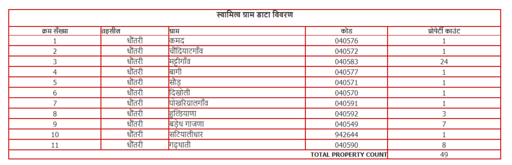 Svamitva status