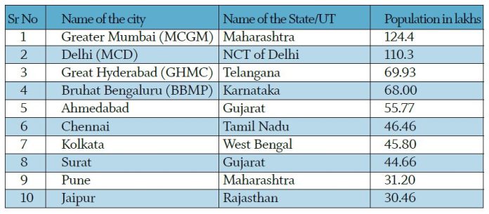 Largest Municipal Corporations in India